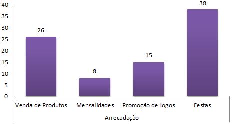 Organização das Atléticas Formas de