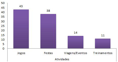 Organização das Atléticas