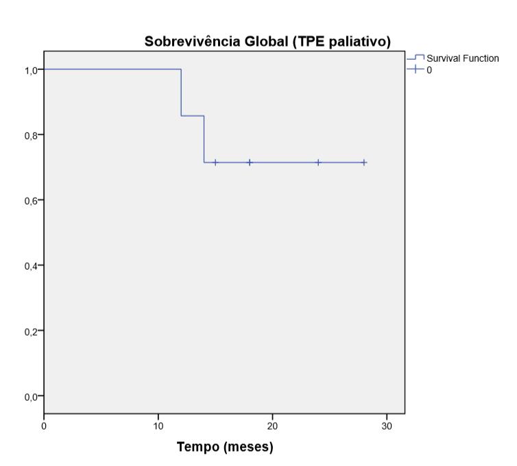 Figura 2. Curva de sobrevivência global do subgrupo tratado com TPE de indução.