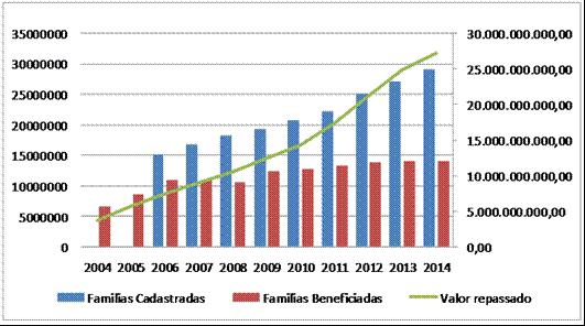 Famílias Cadastradas e Beneficiadas pelo