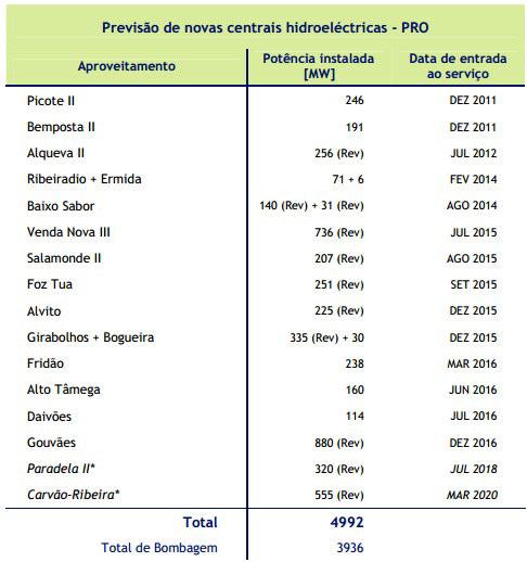 2.3 Futuro dos Aproveitamentos Hidroelétricos em Portugal 19 Figura 2.