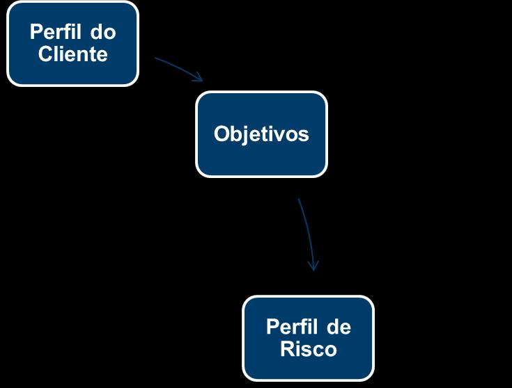 aceitável; - Perda