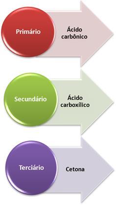 O oxigênio nascente liberado reage com o alceno o oxidando.