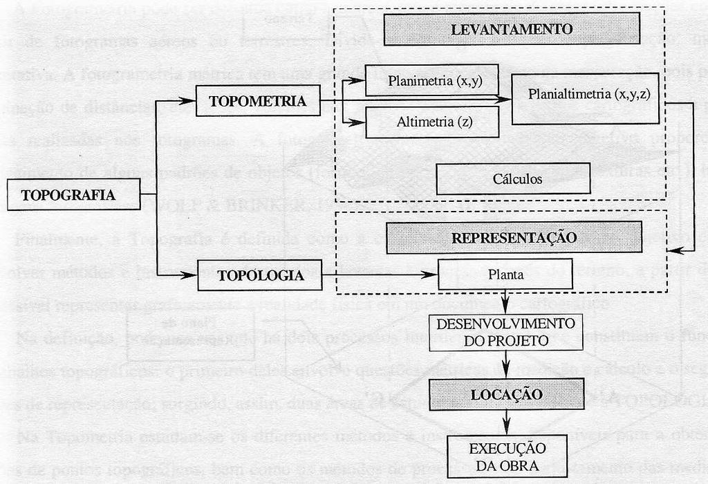 DIVISÃO Planimetria Conjunto de métodos e técnicas que visam detalhar a superfície terrestre sobre um plano horizontal de referência. Trata apenas das distâncias horizontais e ângulos horizontais.