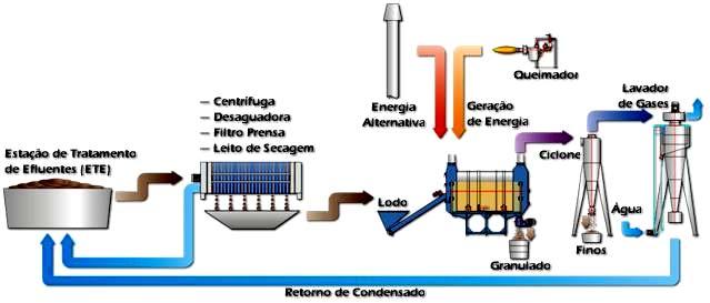 Figura 02: diagrama de funcionamento do termo-secador Figura 03: Vista do secador Desenvolvimento do experimento, após ajustes no equipamento de termo secagem na centrífuga e na rotina do adensador