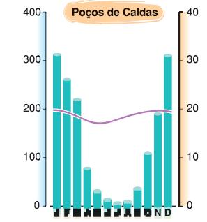 Influência da altitude Duas estações bem