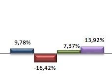 As ações CSN renderam no mês 14,04%, contribuindo positivamente para o retorno total do Plano.