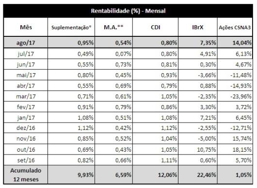 da registrada no mês anterior.