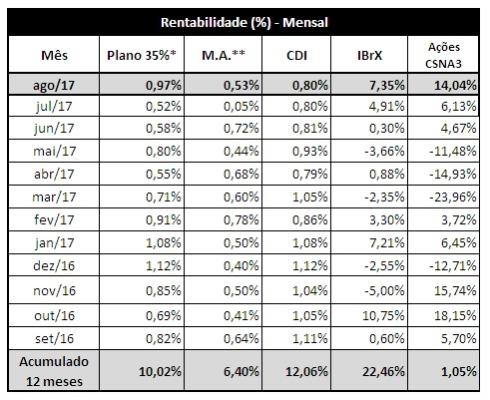 registrada no mês anterior.