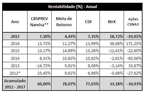 Plano CBSPREV Namisa Em agosto a rentabilidade bruta da cota do Plano Namisa foi positiva em 0,80%, em linha com a variação do CDI (taxa de juros de curto prazo).