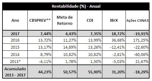 Plano CBSPREV Neste mês de agosto o retorno total do Plano foi de 0,94%.