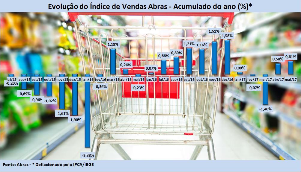 o mês de abril e alta de 1,06% em relação ao mesmo mês do ano de 2016, de acordo com o Índice Nacional de Vendas, apurado pela Associação Brasileira de Supermercados (Abras).