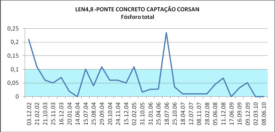 40 Para fósforo total, das 30 amostras analisadas, apenas 5 estiveram fora dos parâmetros estabelecidos pelo CONAMA para o consumo após tratamento convencional, classe 1, sendo que em 4 datas chegou