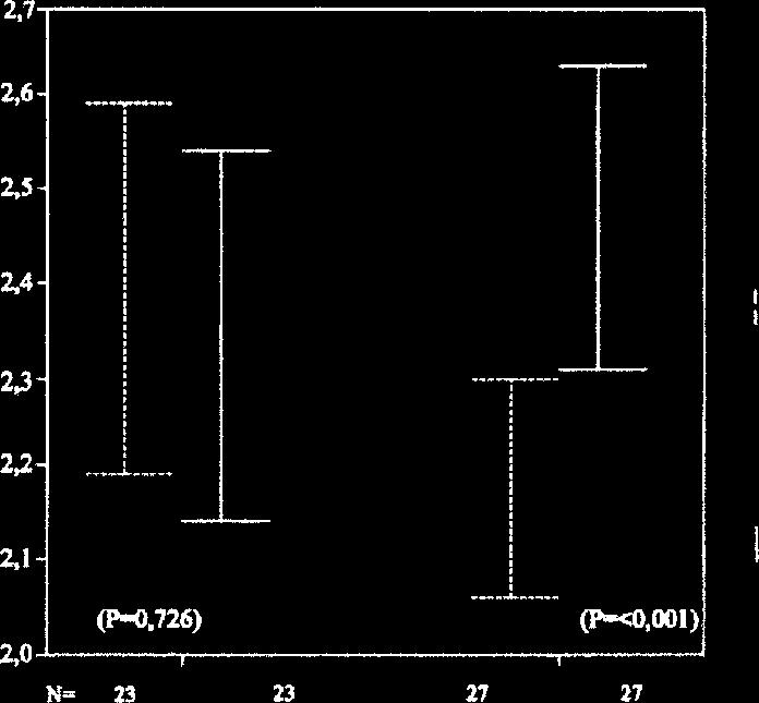 No GII, o débito prévio ao procedimento foi de 5,74±2,79ml/min (1,3 a 12ml/min) e de 9,06± 7,78ml/min (2,5 a 35,2ml/min) após cinecoronariografia (p=0,04) (fig. 3).