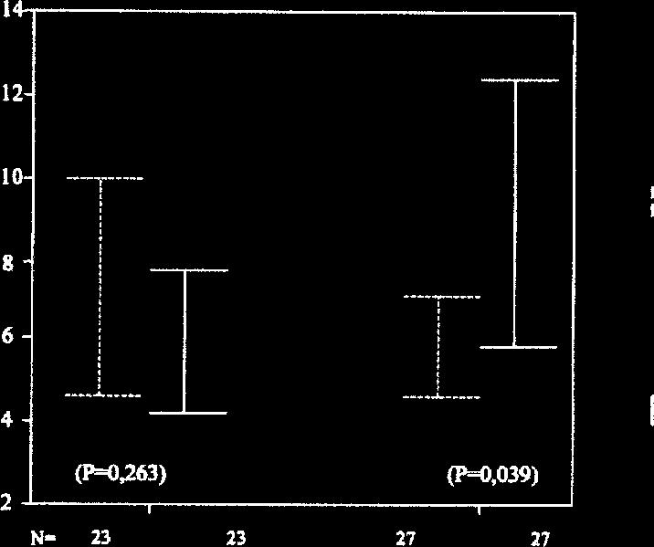 Após sete dias da realização da cinecoronariografia, o diâmetro observado da artéria radial foi de 2,41±0,5mm no GI e 2,46±0,42mm no GII, sendo o débito de 12,3±13,47ml/min no GI e 11,9±12,26ml/Imin