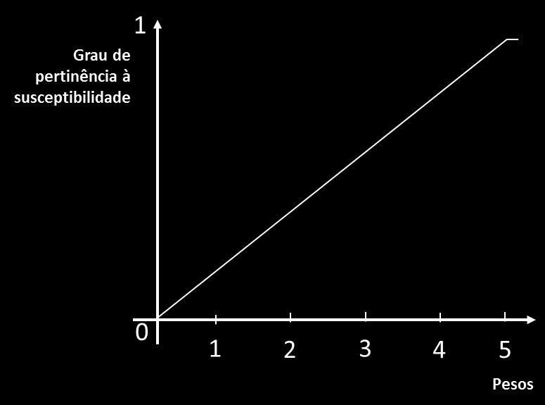 Transição para