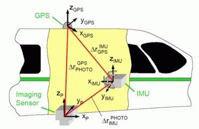 Combnação GPS/INS Além das combnações dscutdas, outa possbldade, além da ncopoação das nfomações do sstema GPS na aeotangulação é o uso combnado do GPS e de um Sstema de Navegação Inecal (INS -