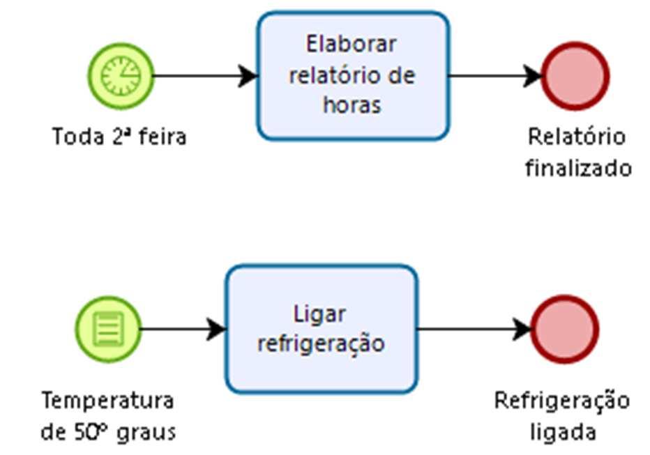 Objetos de Fluxo Eventos