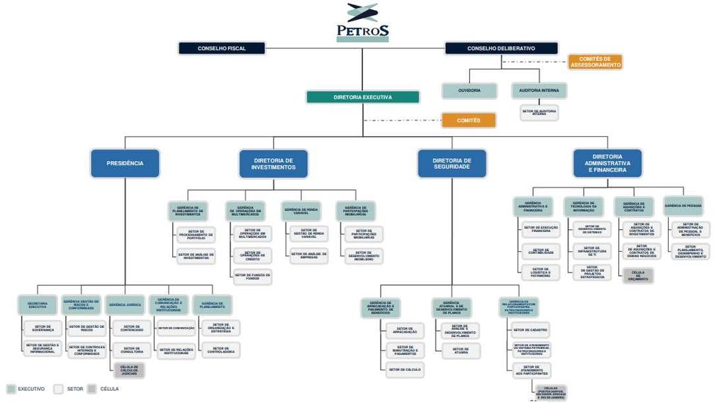 Estrutura Organizacional Detalhar a estrutura da organização até o nível de papel.
