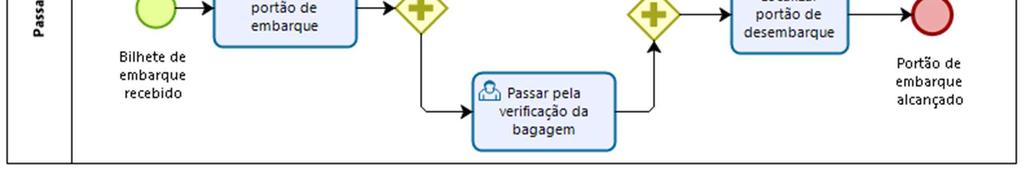 Objetos de Fluxo Gateway