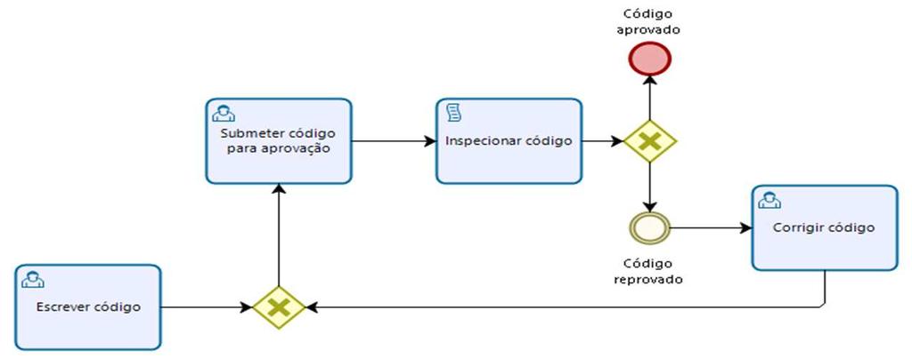 Objetos de Fluxo Gateway Regras