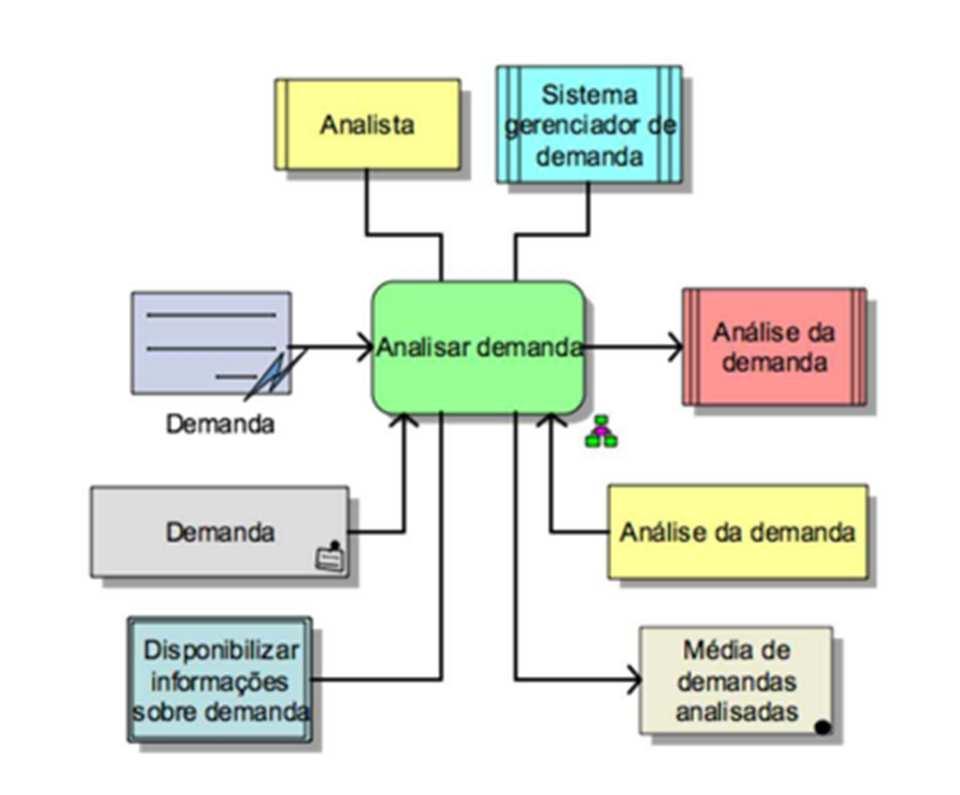 Diagrama de Detalhamento de Atividades Detalhar cada atividade do processo, especificando