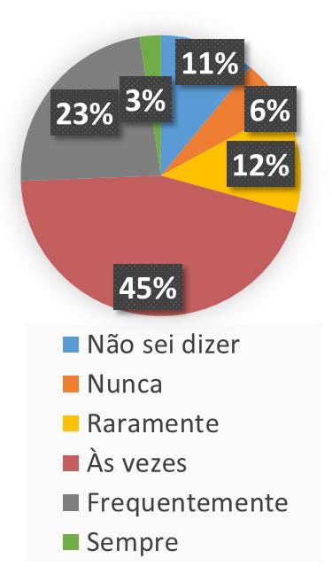 VOCÊ SENTE DIFICULDADES PARA INCORPORAR REQUISITOS SUSTENTÁVEIS? Dificuldade identificada Qtde.