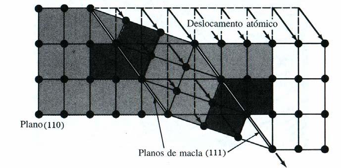 2. MACLAGEM (twinning) Parte da rede atómica deforma-se originando a imagem no espelho da parte