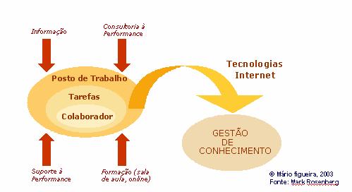 MÓDULO I - SENSIBILIZAÇÃO PARA O ELEARNING NA ORGANIZAÇÃO Numa situação ideal, eis o modo como se deveria gerir o conhecimento dentro de uma organização: Para fazer o inventário do conhecimento na