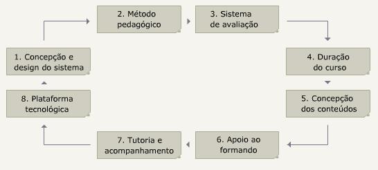 MANUAL TÉCNICO DO FORMANDO Os objectivos da actividade devem ser suficientemente explícitos para que o formando saiba o que lhe é exigido; O tutor deverá assegurar feedbacks eficazes.