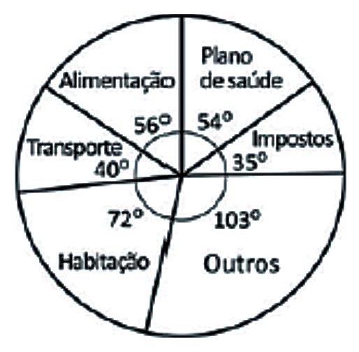 3. (UNICAMP 2010, parte a) As mensalidades dos planos de saúde são estabelecidas por faixa etária. A tabela a seguir fornece os valores das mensalidades do plano Geração Saúde.