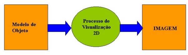 Visualização em 2D Da definição acima devem ser bem entendidos e diferenciados dois conceitos: MODELO e IMAGEM.