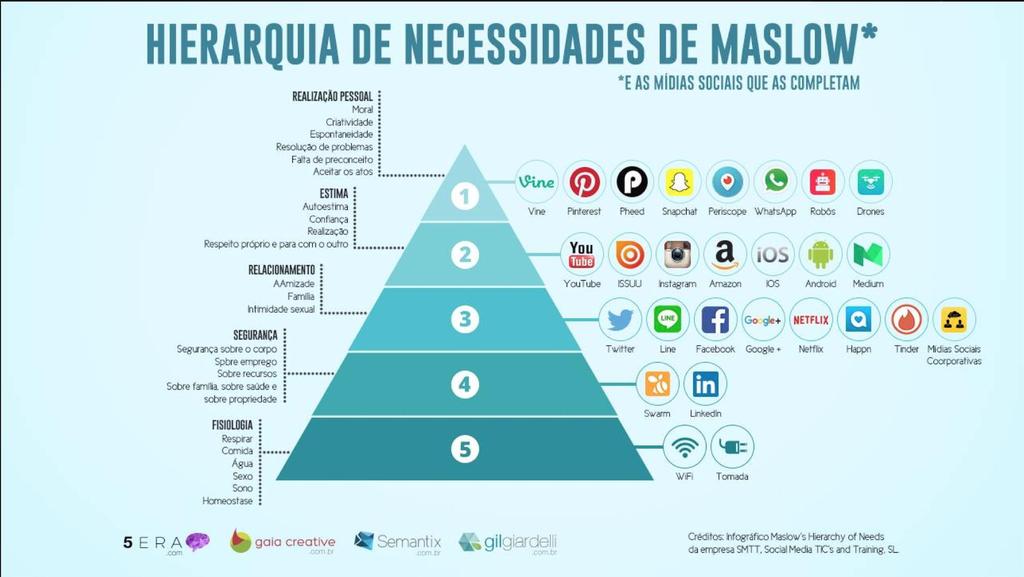 1] Realização Pessoal: Moral, criatividade, espontaneidade e resolução de problemas.. 2] Estima: Autoestima, confiança, realização e respeito próprio.