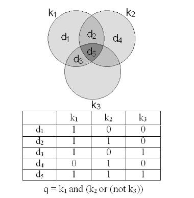 21 Figura 3 Representação do modelo booleano. Fonte: Ceci 2010, p. 29. Souza (2006), fala que embora esse modelo não seja o mais eficaz.
