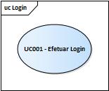 45 Na figura 25 é apresentado o diagrama Efetuar Login. Figura 25 Diagrama de Caso de Uso: Login. Fonte: autor, 2018. UC001 Login (Fluxo principal) 1.