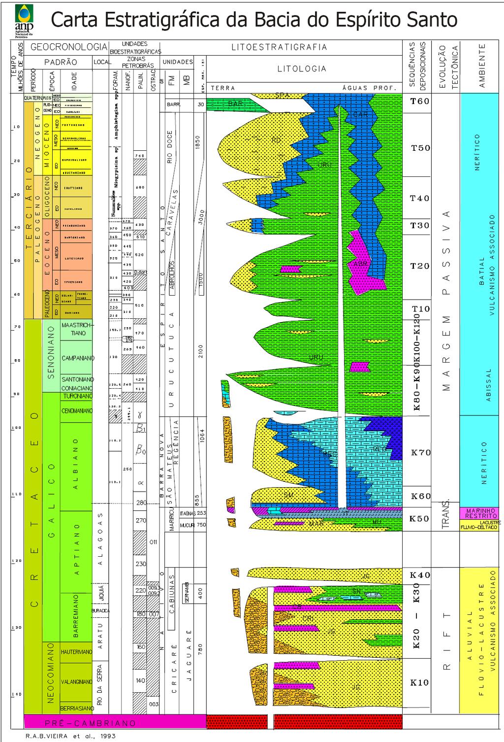 Figura 3: Coluna estratigráfica da bacia