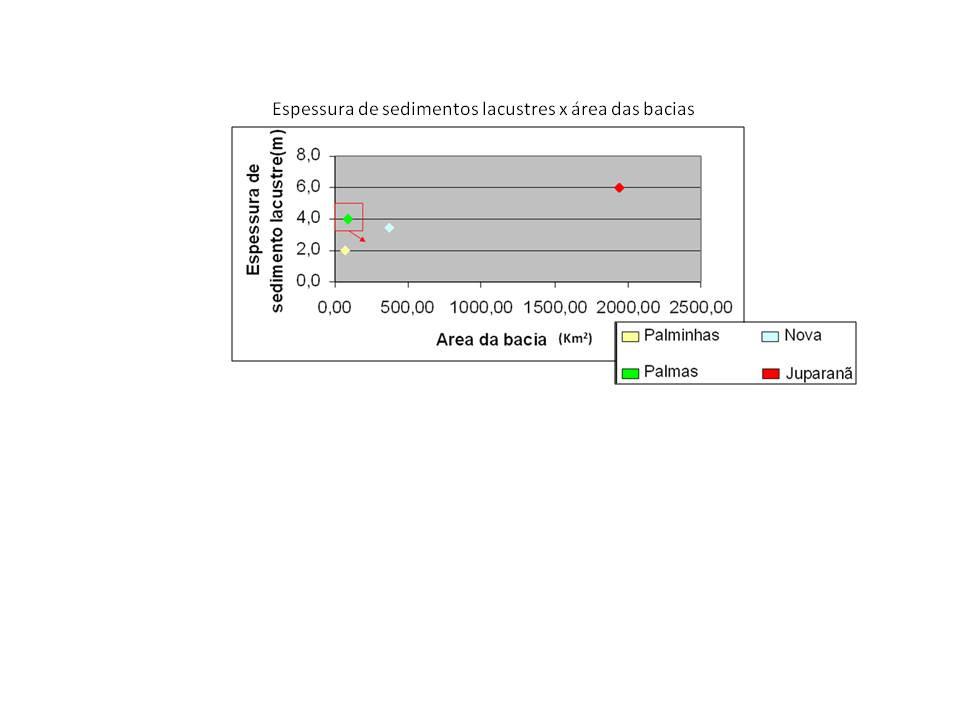 33 anômalo, pois apresenta uma maior espessura relativa de sedimentos lacustres do que o esperado em uma relação linear.