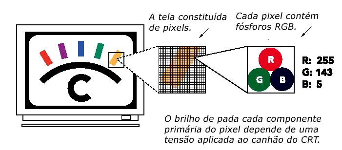 Gerenciamento da Cor Síntese Aditiva RGB (Emissão) Nas imagens em que as cores são produzidas através de síntese