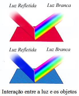 Percepção da Cor Quando vemos cor, vemos a luz que foi modificada em uma nova composição de