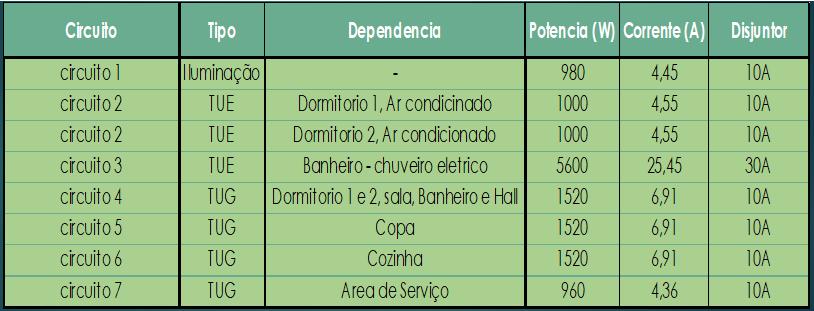 Dimensionamento dos circuitos elétricos, autor: Absalão Coelho Netto SIMBOLOGIA Para facilitar a execução de um projeto elétrico, é feito o uso de