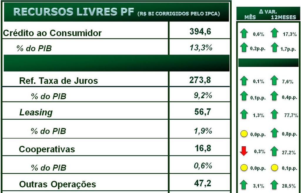 INDICADORES DE CRÉDITO AO CONSUMIDOR As operações com recursos livres corresponderam a mais de 71% do total, compondo-se em sua maioria por operações voltadas às pessoas jurídicas R$ 477,3 bilhões,