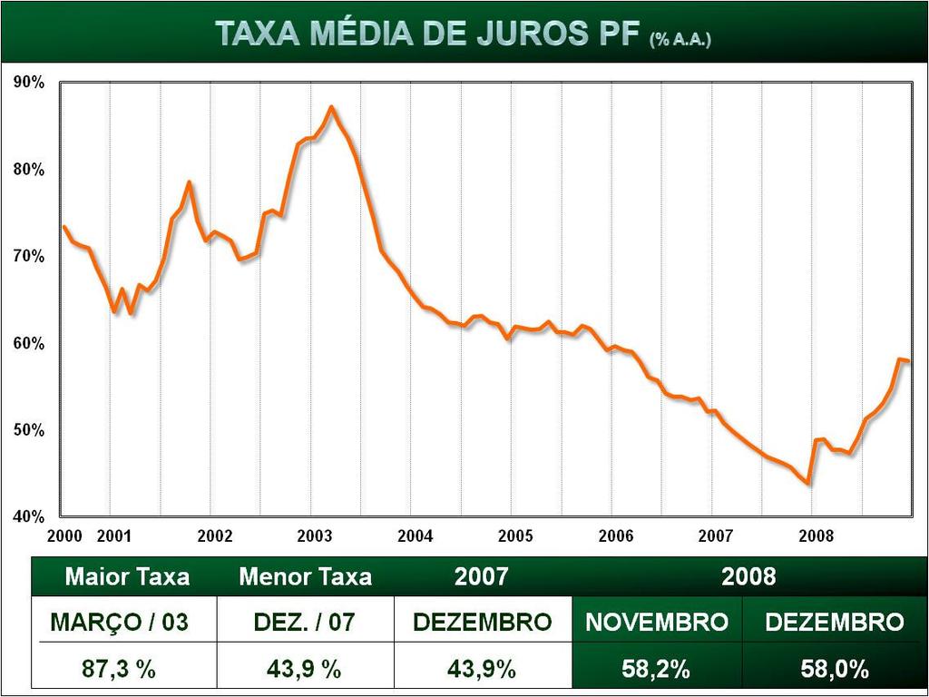 DESTAQUES DE 2008 A taxa média de juros ao consumidor também sofreu com a nova conjuntura econômica em 2008. Após fechar o ano anterior com a menor taxa já registrada 43,9%a.a., sofreu a maior elevação mensal, de quase 5 pontos percentuais, em Janeiro (levando em consideração a série em questão iniciada em Jun.