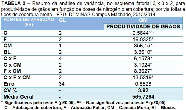 m nas extremidades das parcelas (8,0 m 2 ). Nesse trabalho avaliou-se apenas a produtividade de feijão em função dos tratamentos.