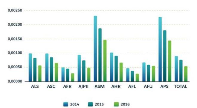 Período 2014 a 20162 Em 2016 consumido um total de 24 458 TEP, o que significou uma redução de 20% no consumo global de energia, entre 2015 e 2016, decorrente das ações de redução dos consumos e