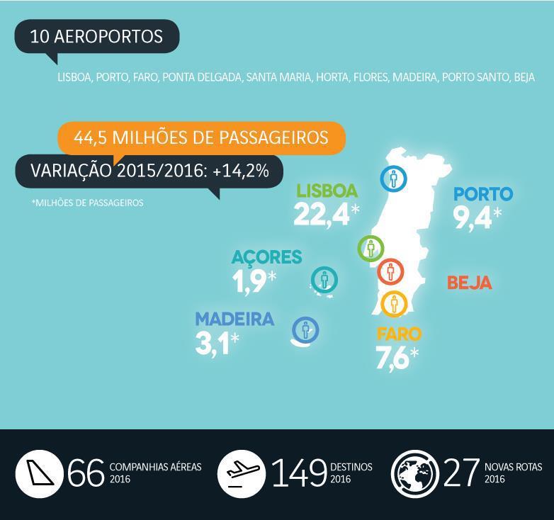 Quem é a ANA Aeroportos de Portugal?