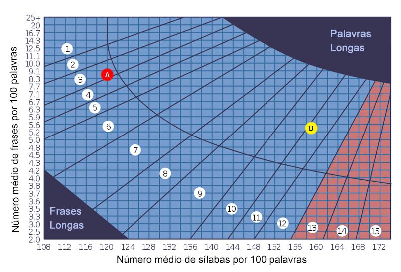 12 Figura 1 - Fry Graph para estimativa de nível de escolaridade Fonte: https://en.wikipedia.org/wiki/file:fry_graph_svg.svg, modificado pelo autor.