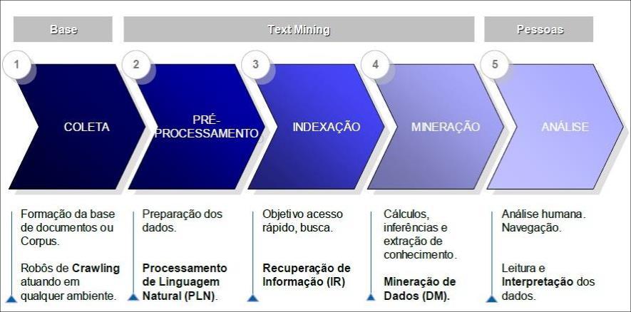 26 Figura 3 - Etapas do processo de Mineração de Textos Fonte: Aranha (2007). 2.2.2 Coleta A etapa de coleta dos dados tem como função fundamental a formação de uma base de dados textual (ARANHA, 2007).