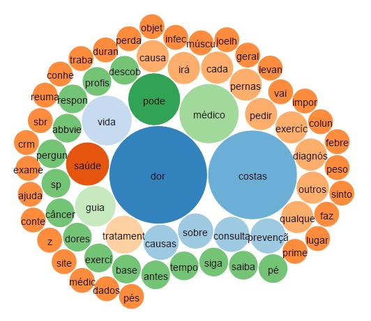 59 3.4.3 Visualização dos Resultados Para a visualização e apresentação dos resultados da avaliação textual, utilizou-se das bibliotecas javascript D3.