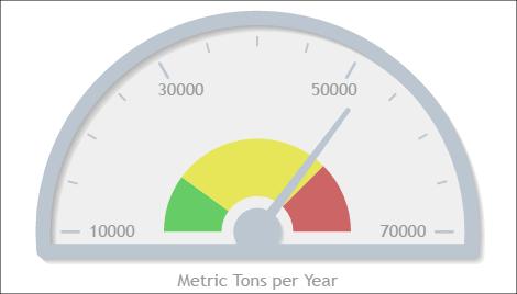 Outro componente gráfico do tipo gauge, o Meter Gauge da biblioteca jqplot, foi incluído à nossa aplicação.
