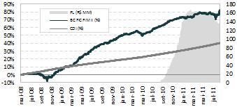 BRASIL CAPITAL II FIC FIM - Fundo de Investimento Multimercado BC FIC FIM II 2008 0,27% 1,06% 0,03% 0,21% -2,36% -2,97% 2,95% 5,03% 4,05% 4,05% % CDI 87,47% 112,28% 3,00% 20,34% - - 296,40% 452,81%